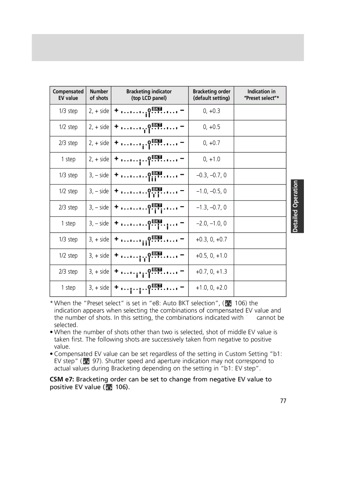 Nikon F6 instruction manual Number Bracketing indicator 