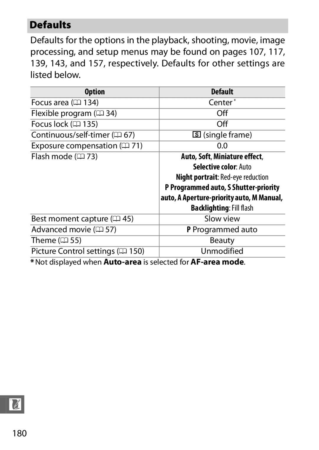 Nikon 27649, J3 White, 27658, 27638, 27637 manual Defaults, 180, Option Default 