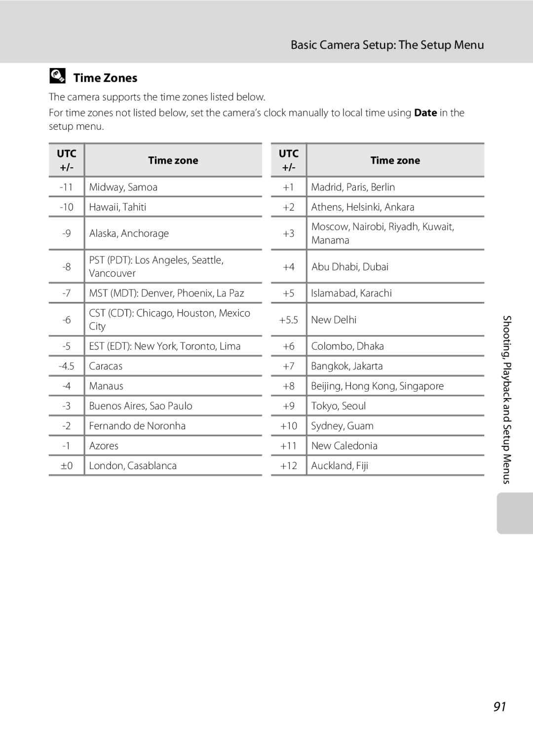 Nikon COOLPIXL22BLK, L21, COOLPIXL22R user manual Time Zones, Utc 