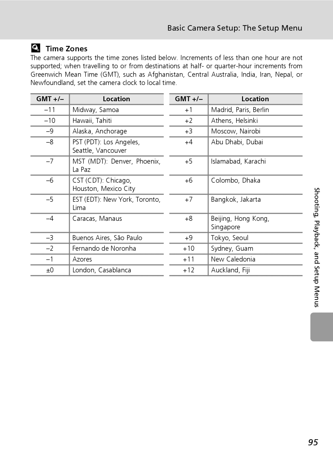 Nikon L6 manual Time Zones, GMT + Location 