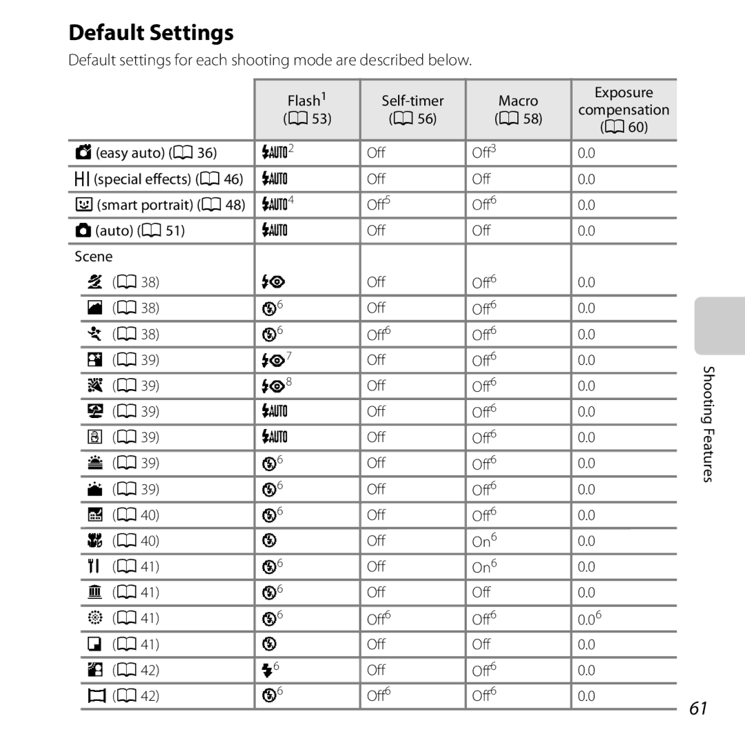 Nikon L610 Default Settings, Default settings for each shooting mode are described below, Flash1 Self-timer Macro Exposure 