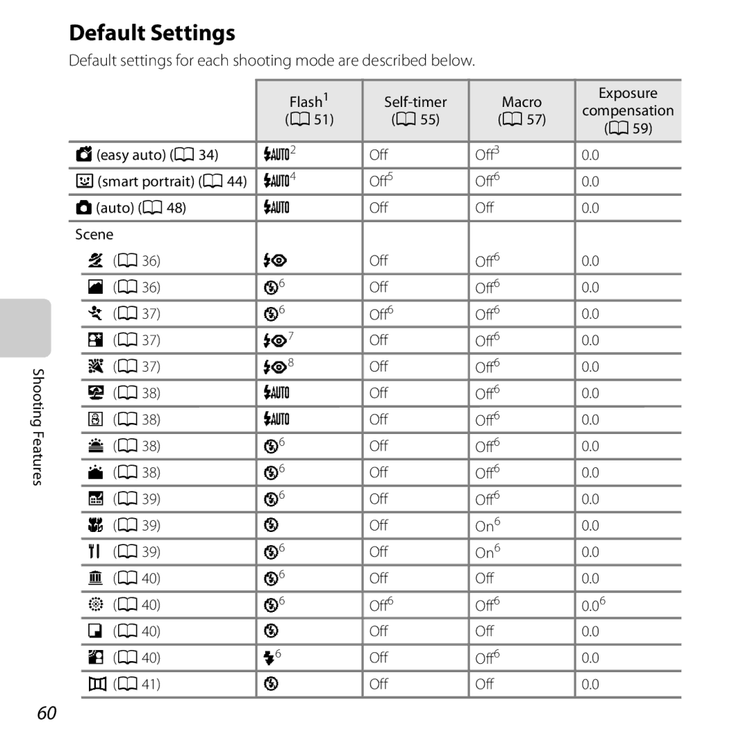 Nikon COOLPIXL810BLUE user manual Default Settings, Flash1 Self-timer Macro Exposure A51 A55 A57, A59, Off Off6 On6 