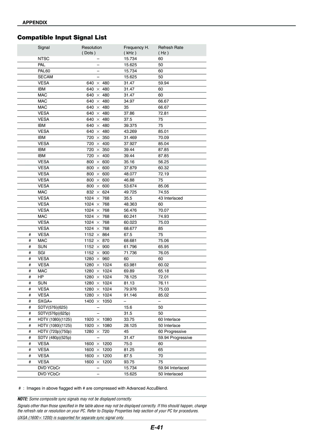 Nikon LT170 manual Compatible Input Signal List, Appendix 