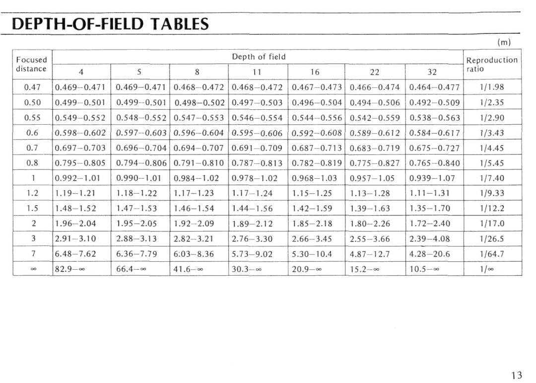 Nikon Micro-Nikkor 105mm f/4 instruction manual DEPTH-OF-FIELD Tables 