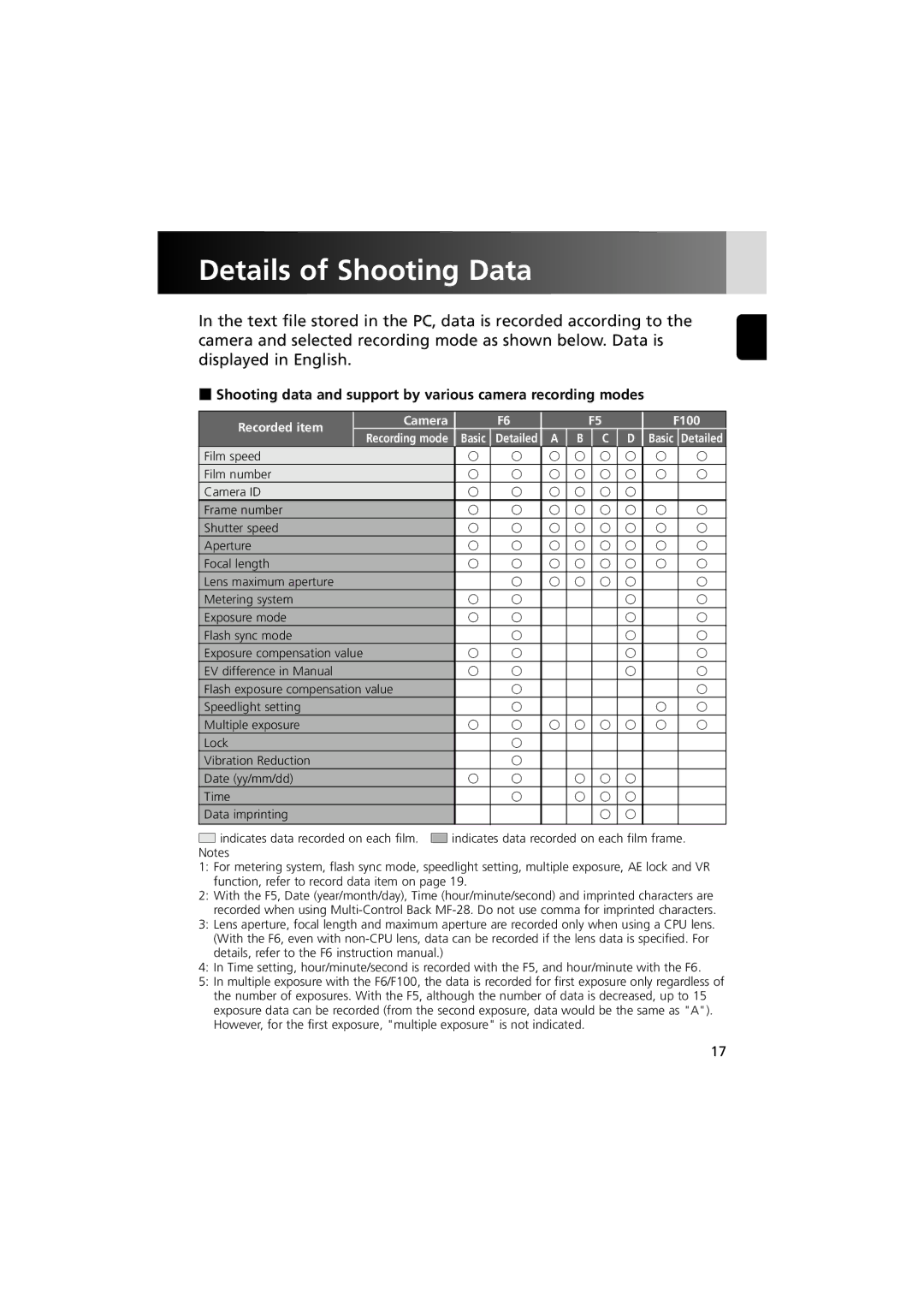 Nikon MV-1 Details of Shooting Data, Shooting data and support by various camera recording modes, Basic Detailed a B 