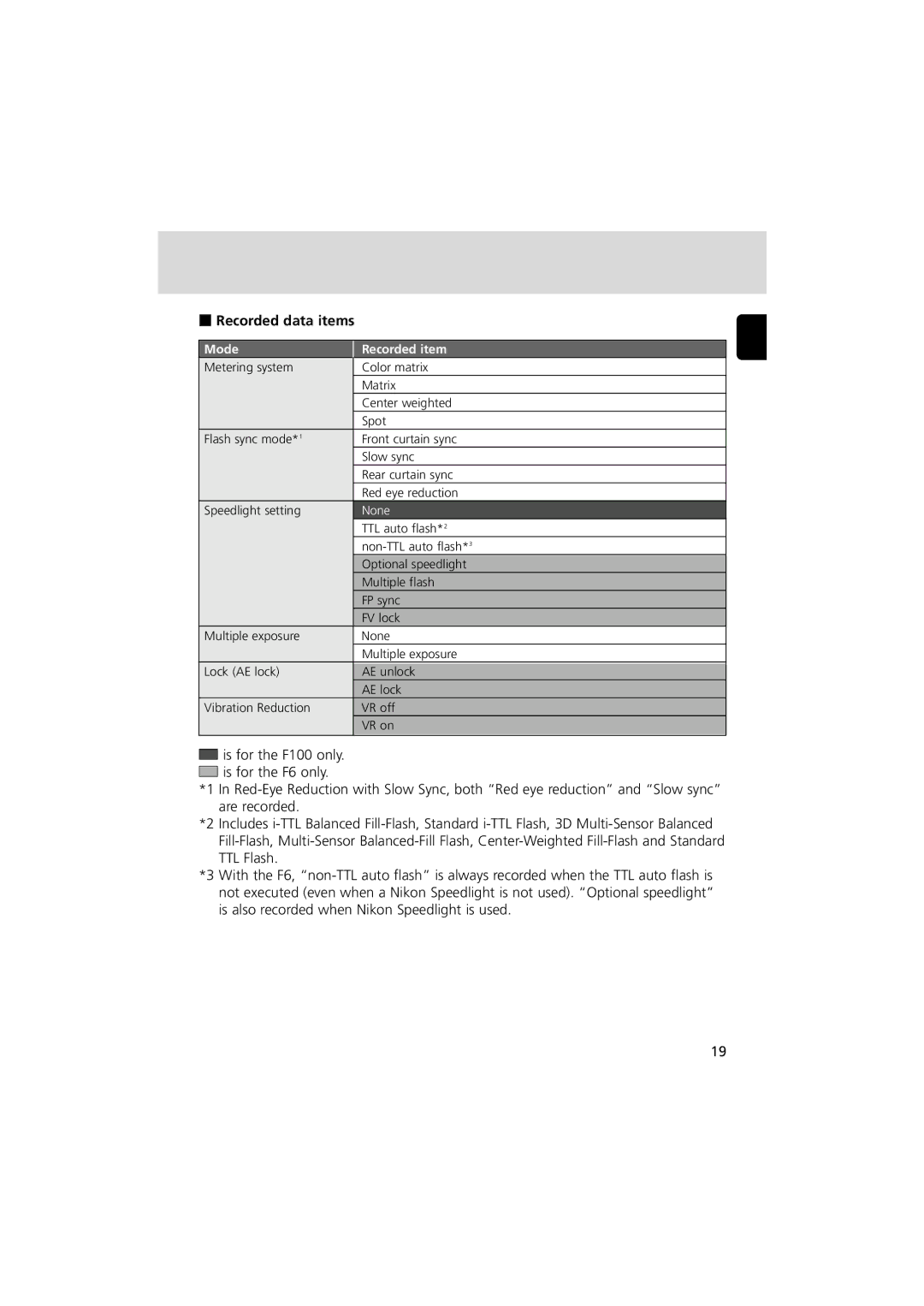 Nikon MV-1 instruction manual Recorded data items, Mode Recorded item 