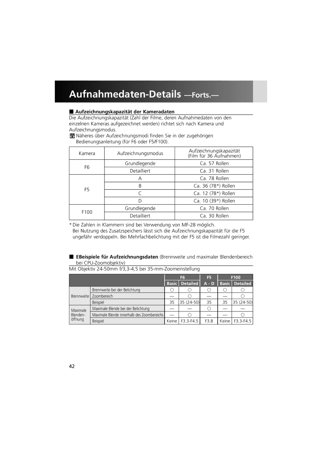 Nikon MV-1 Aufnahmedaten-Details -Forts, Aufzeichnungskapazität der Kameradaten, Detailliert, Basic Detailed F100 