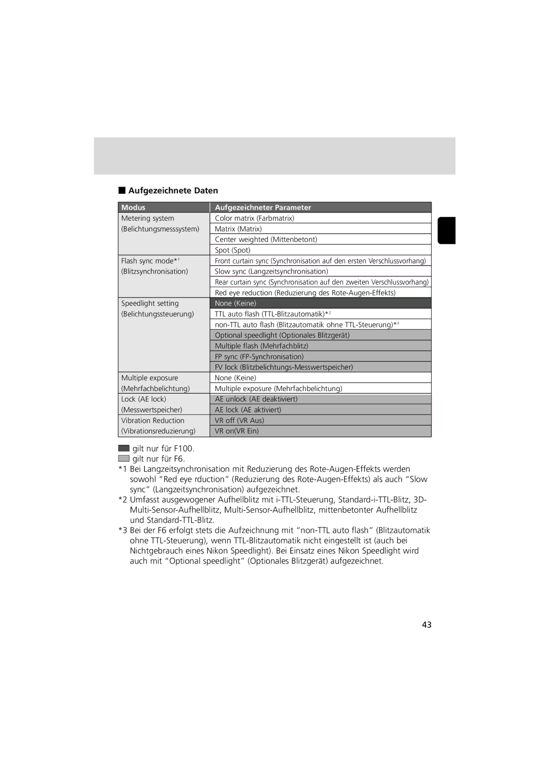 Nikon MV-1 instruction manual Aufgezeichnete Daten, Modus Aufgezeichneter Parameter 