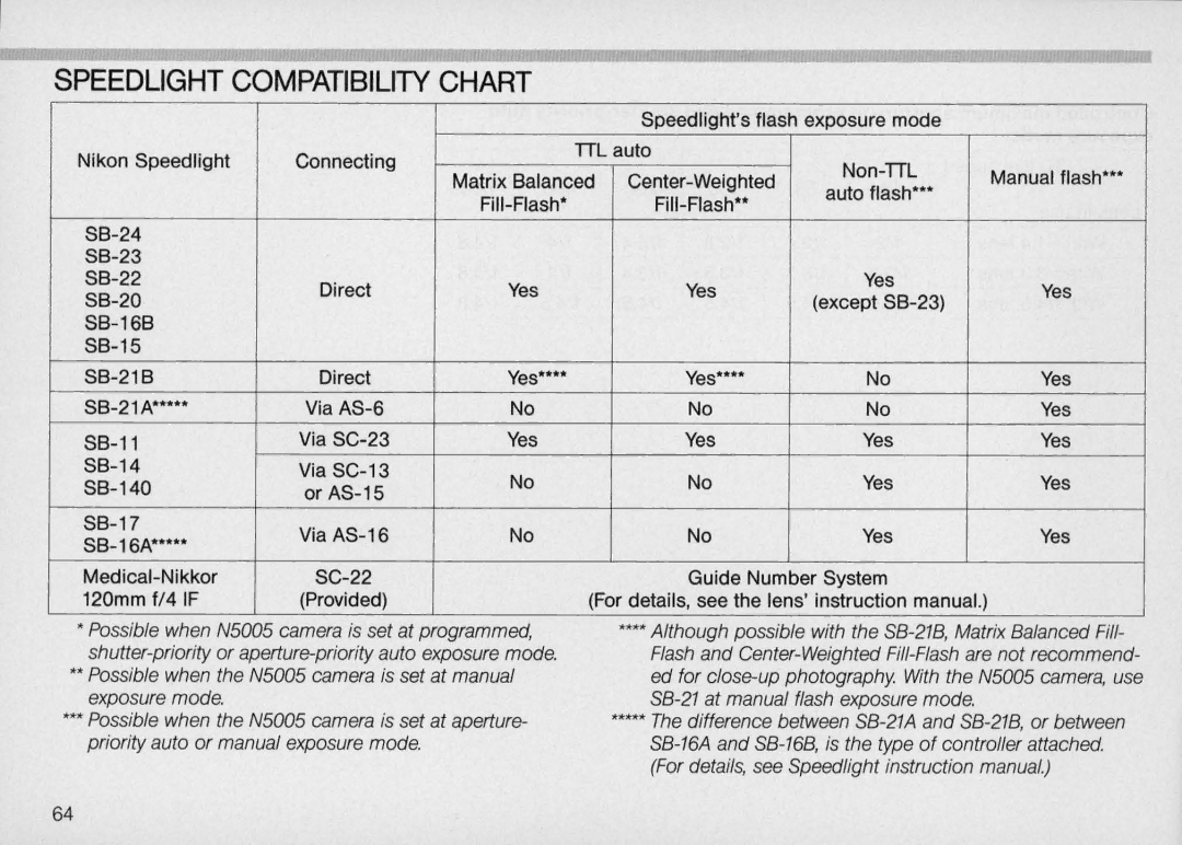 Nikon N5005 Speedlight Compatibility Chart, Speed lights flash exposure mode Nikon Speedlight, TIL auto Non-TIL 