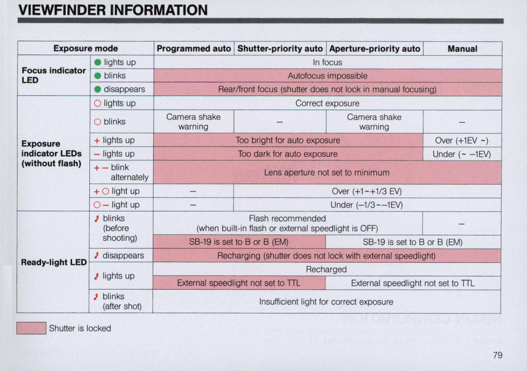 Nikon N5005 instruction manual Viewfinder Information, Exposure indicator LEOs without flash Ready-light LED 