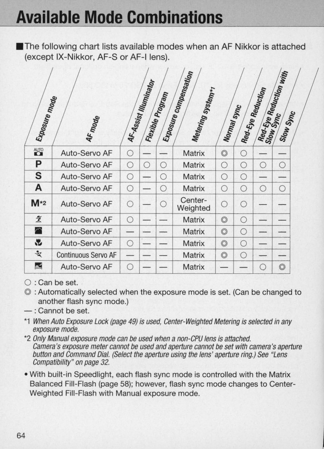 Nikon N60 instruction manual Available Mode Combinations, Iii 