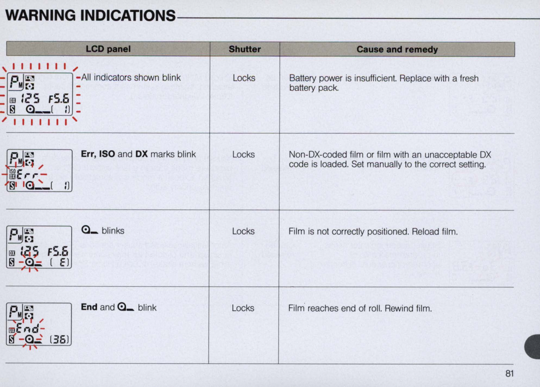 Nikon N6000 Warning Indications, l IeS FS.O, ~ l J, l blinks, §- l35, FS.o, LCD panel, ~lle~, ShuHer, Cause and remedy 