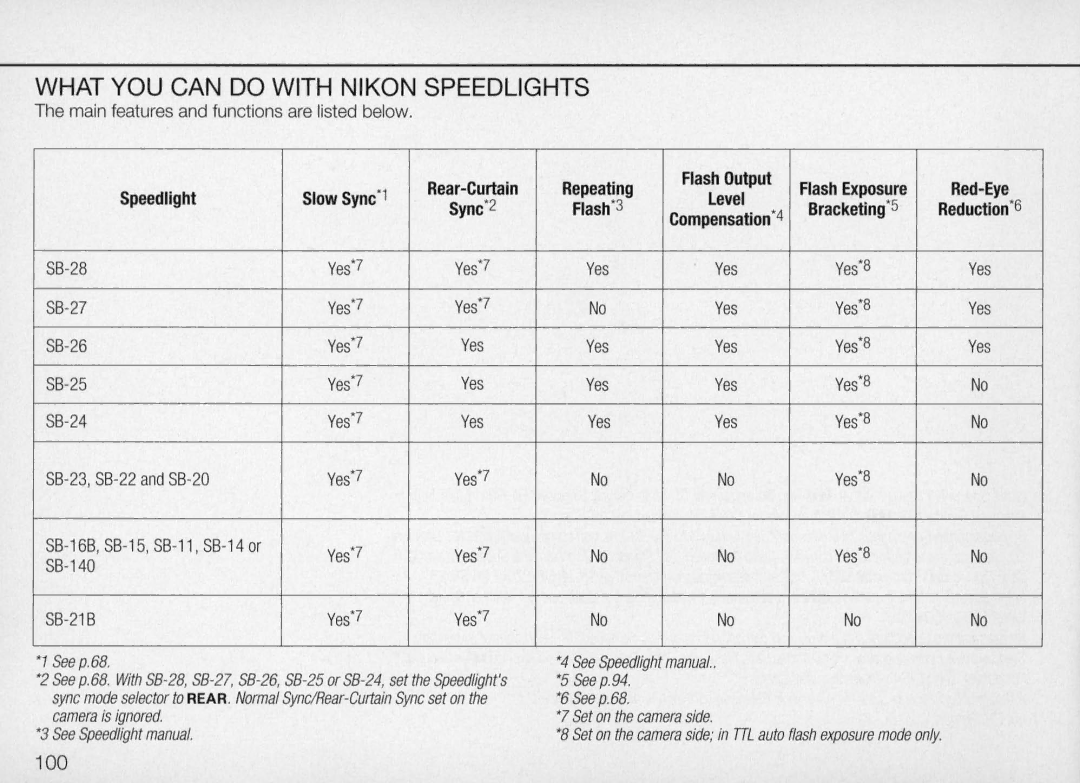 Nikon N70 What YOU can do with Nikon Speedlights, Rear-Curtain Sync2, Flash Exposure Red-Eye Bracketing5 Reduction 