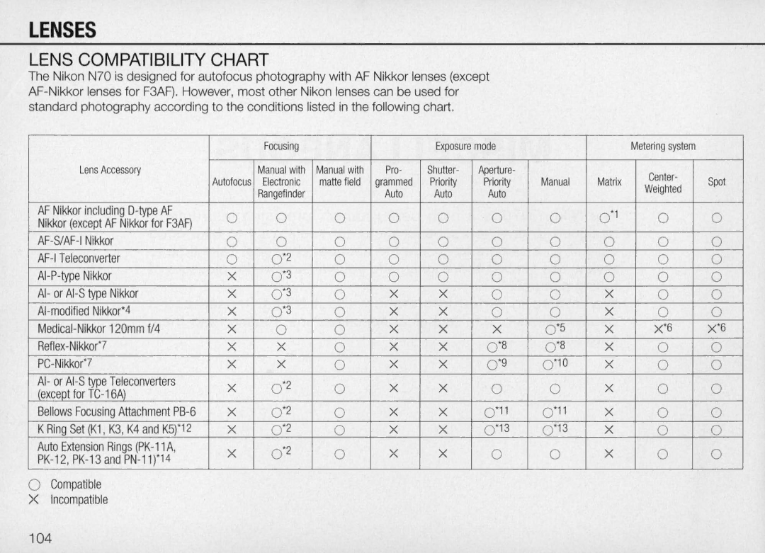 Nikon N70 instruction manual Lenses, Lens Compatibility Chart 