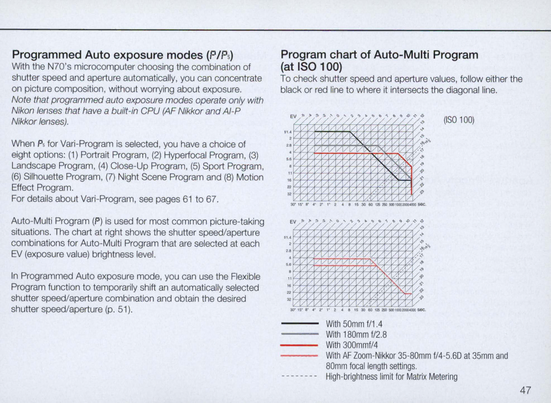 Nikon N70 instruction manual Programmed Auto exposure modes PIPs, Program chart of Auto-Multi Program at ISO 