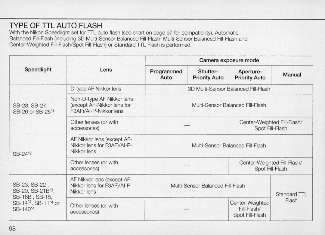 Nikon N70 instruction manual Type of TTL Auto Flash, Auto Priority Auto 