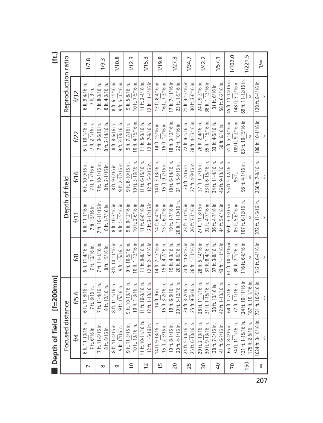 Nikon NIKKOR manual Depth of field =200mm 