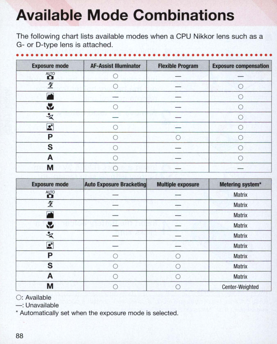 Nikon Nikon N75 instruction manual Available Mode Combinations, Or..D.-type....lens...is.attached 