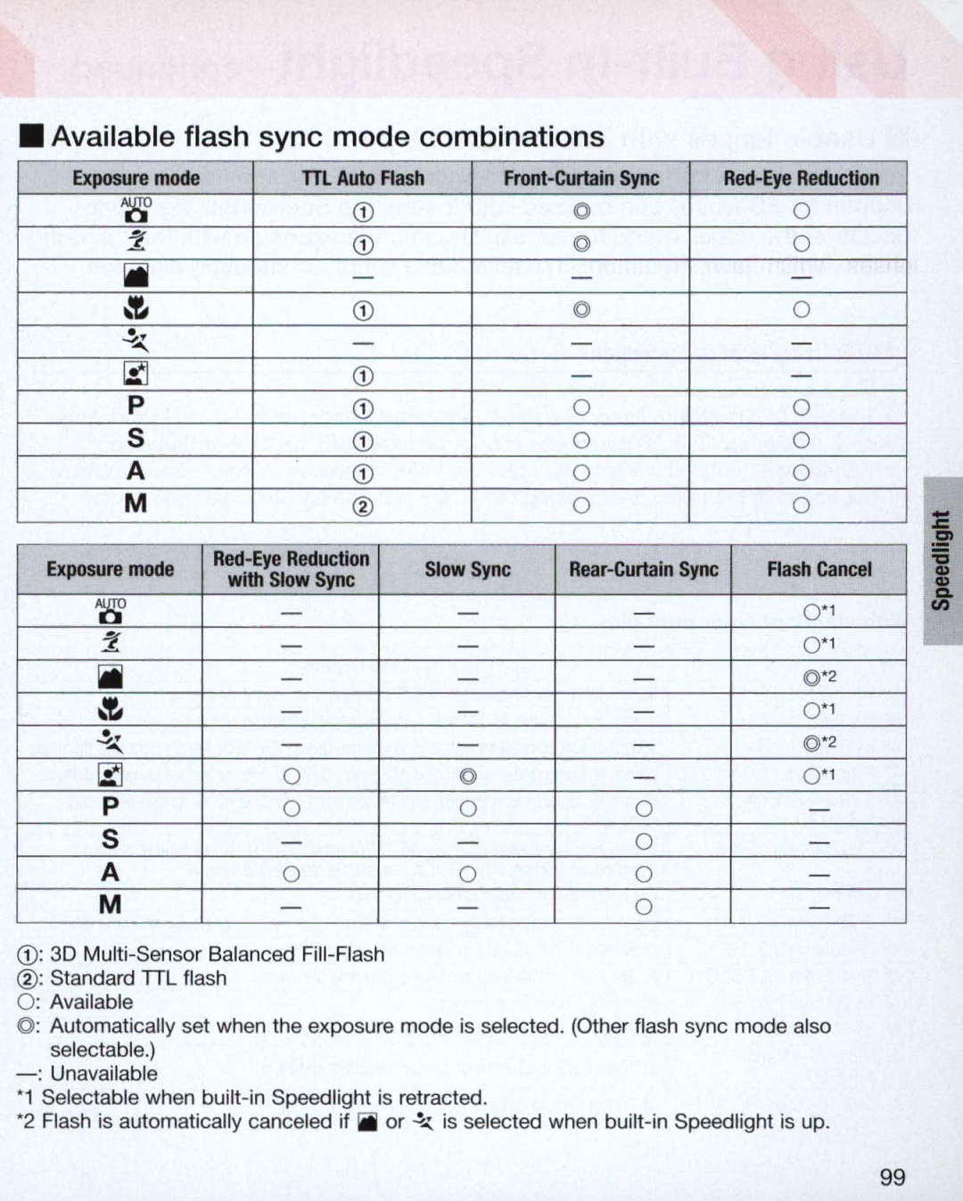 Nikon Nikon N75 instruction manual Available flash sync mode combinations 