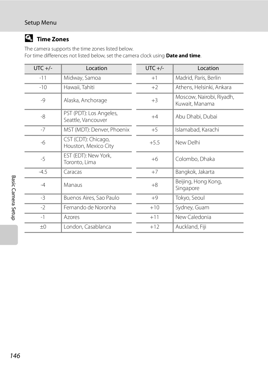 Nikon COOLPIXP300BK user manual 146, Time Zones 