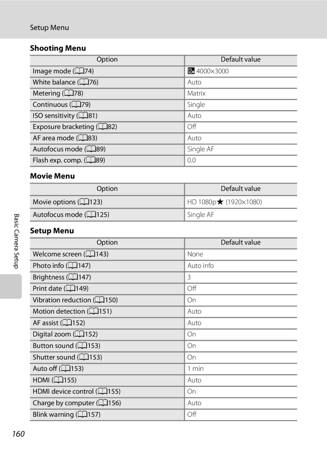 Nikon COOLPIXP300BK user manual 160, Shooting Menu, Movie Menu, Setup Menu 