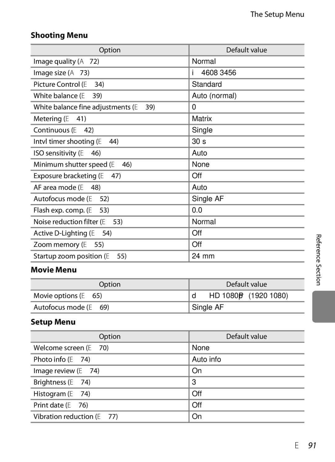 Nikon P310 manual E91, Shooting Menu, Movie Menu, Setup Menu, Zoom memory E55 Off Startup zoom position E55 24 mm 