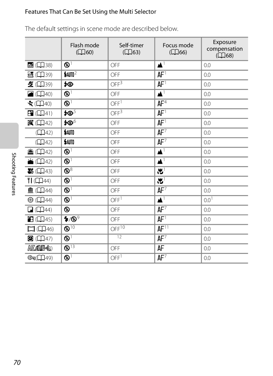 Nikon P310 Flash mode Self-timer Focus mode Exposure, A60 A63 A66 A68 A38, A39, A40, A41, ZA42, A43, A44, A45, A46 