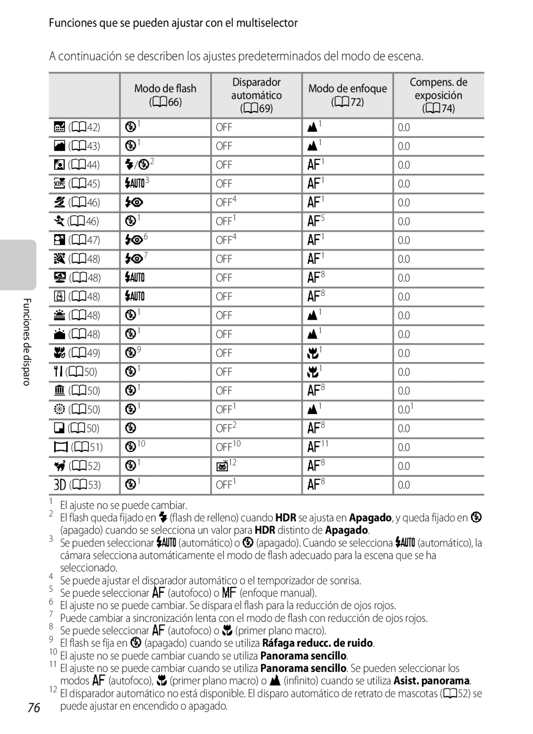 Nikon P510 Compens. de, A66 A72 A69 A74 JA42, CA43, A44, XA45, BA46, DA46, EA47, FA48, ZA48, HA48, IA48, KA49, UA50, LA50 