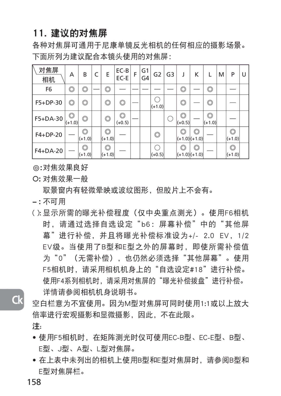 Nikon PC-E, 2168 158, 各种对焦屏可通用于尼康单镜反光相机的任何相应的摄影场景。 下面所列为建议配合本镜头使用的对焦屏：, Ⴟ对焦效果良好 对焦效果一般 取景窗内有轻微晕映或波纹图形，但胶片上不会有。 − 不可用 