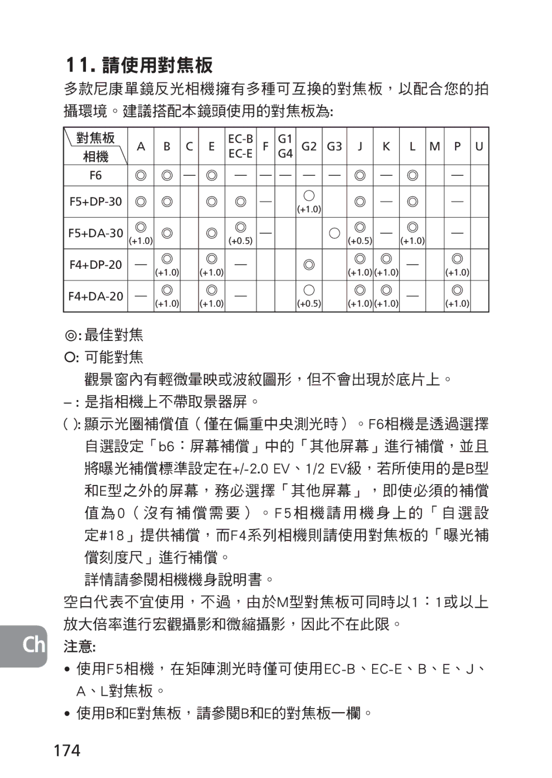 Nikon PC-E, 2168 174, 多款尼康單鏡反光相機擁有多種可互換的對焦板，以配合您的拍 攝環境。建議搭配本鏡頭使用的對焦板為, 最佳對焦 可能對焦 觀景窗內有輕微暈映或波紋圖形，但不會出現於底片上。 − 是指相機上不帶取景器屏。 