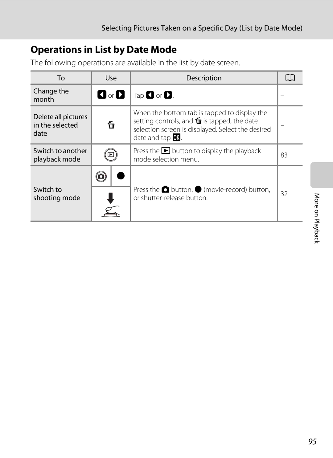 Nikon S1100pj user manual Operations in List by Date Mode, Use Description Change Cor D Tap Cor D Month, Date and tap 