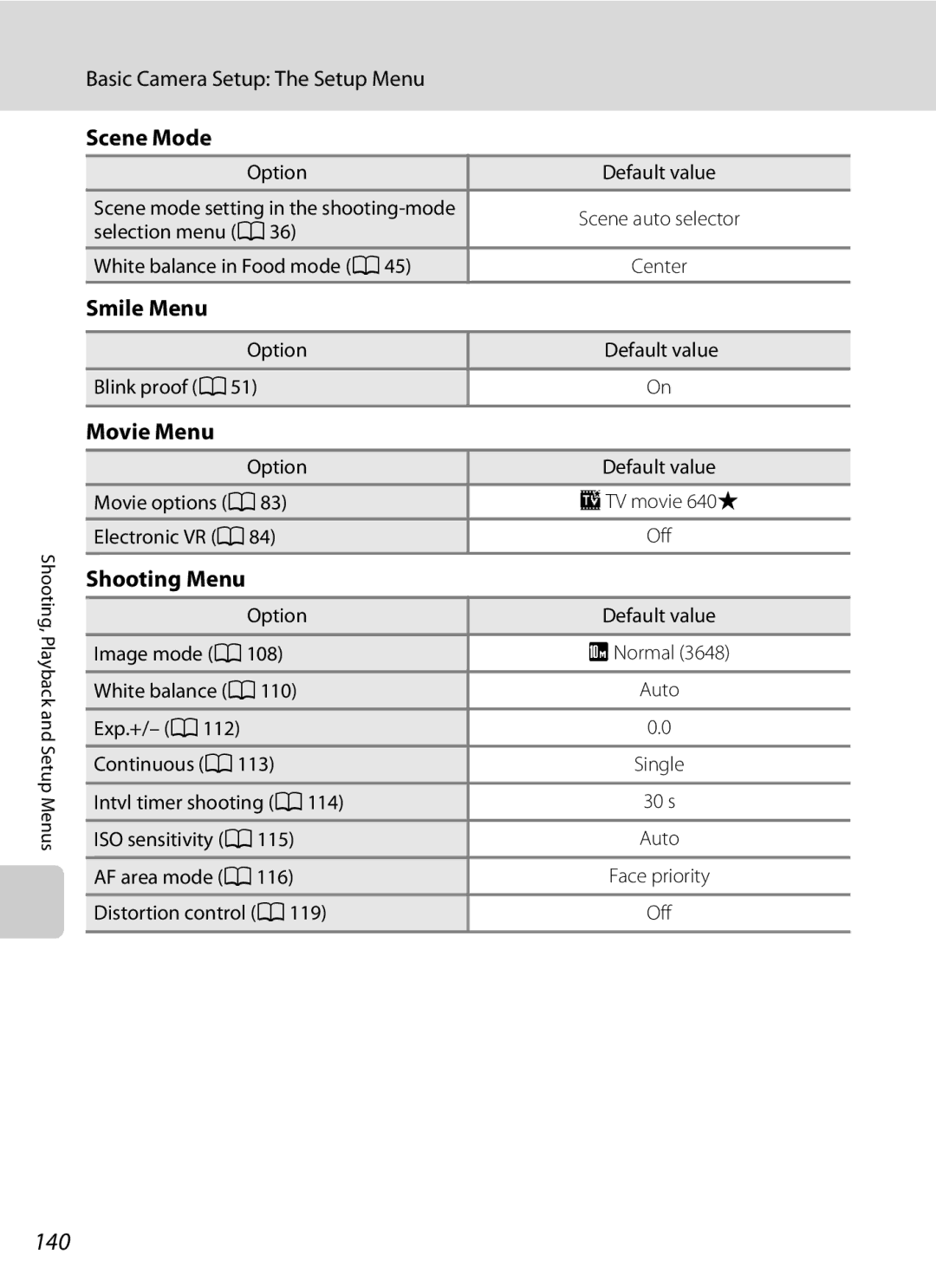 Nikon S230 user manual 140, Scene Mode, Smile Menu, Movie Menu, Shooting Menu 