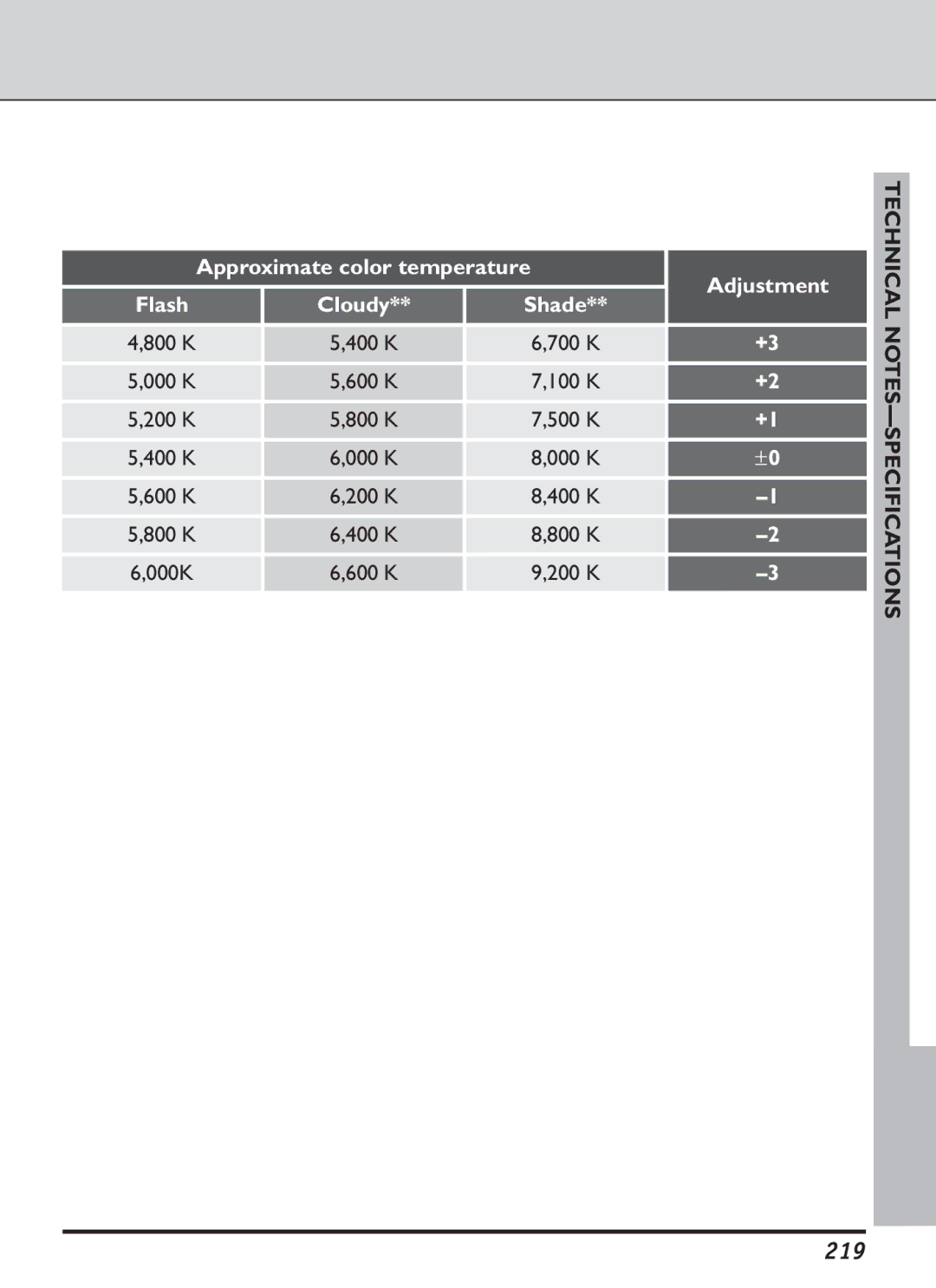 Nikon S2J00200401 user manual 219, Approximate color temperature Adjustment 