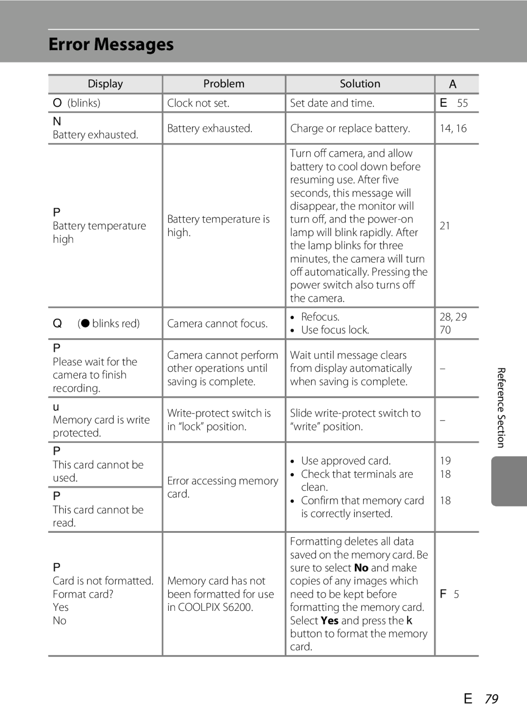 Nikon COOLPIXS6200RED, COOLPIXS6200BK, 26277 manual Error Messages, E79 