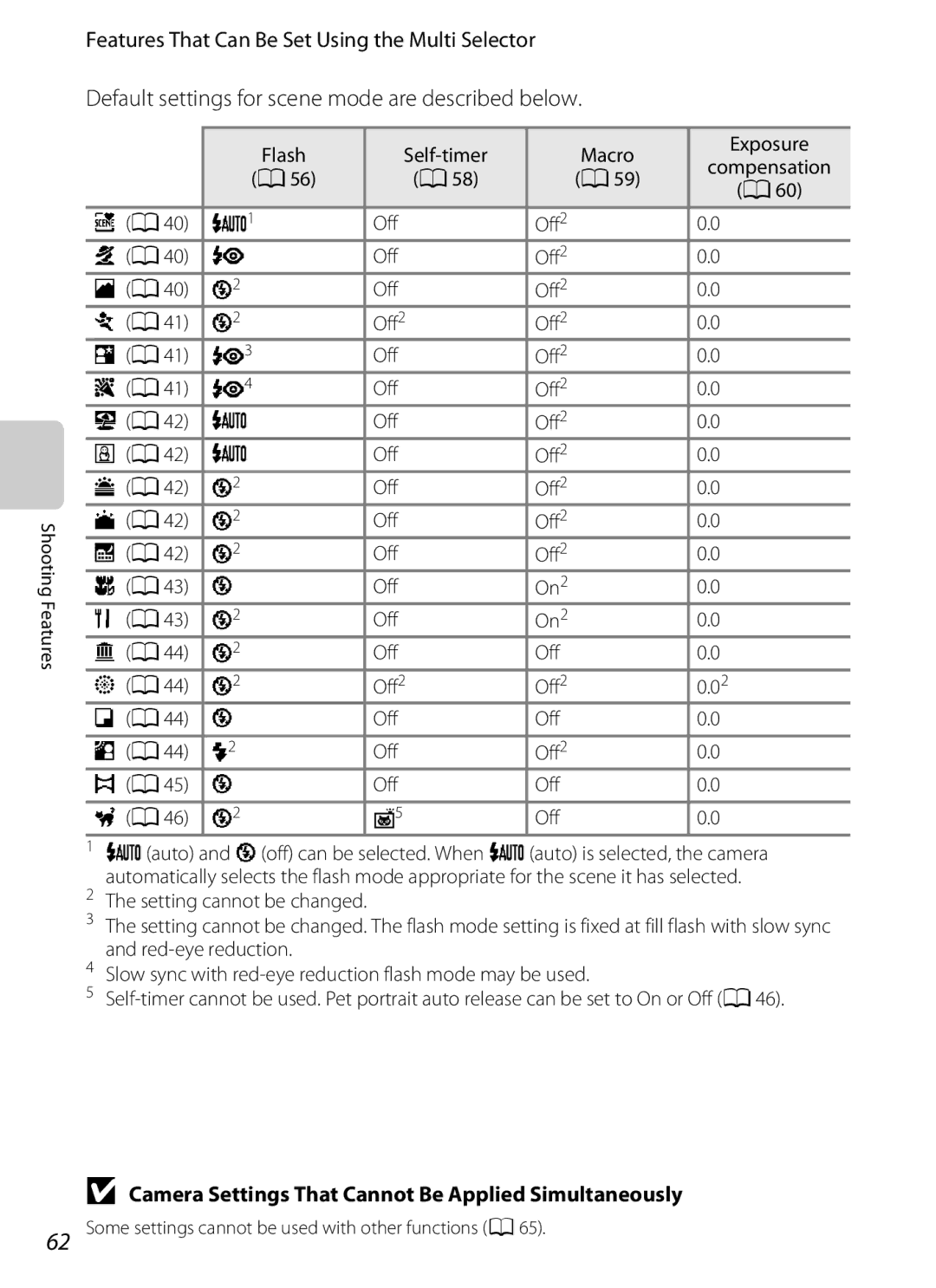 Nikon COOLPIXS6200BK, 26277 manual A56 A58 A59 A60 A40 Off Off2 A41 A42, A42 Off Off2 A43 On2, A43 Off On2 A44 Off2 A45 A46 