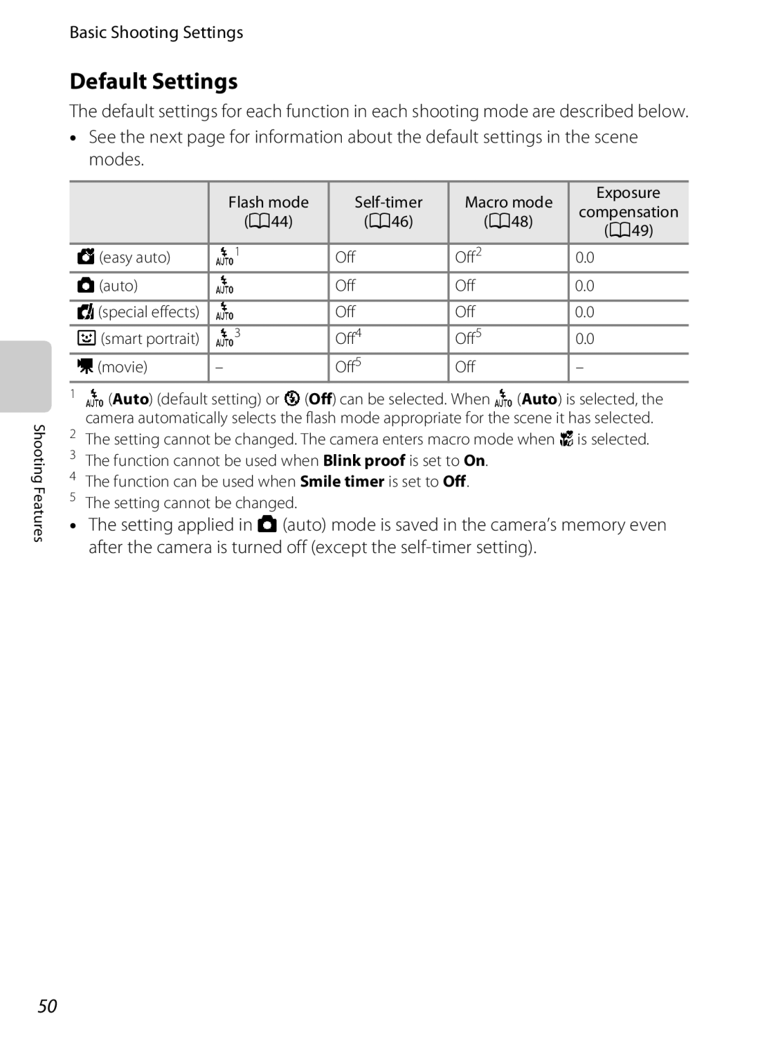 Nikon S800c manual Default Settings, Flash mode Self-timer Macro mode Exposure, A44 A46 A48 A49 Easy auto Off Off2 Auto 