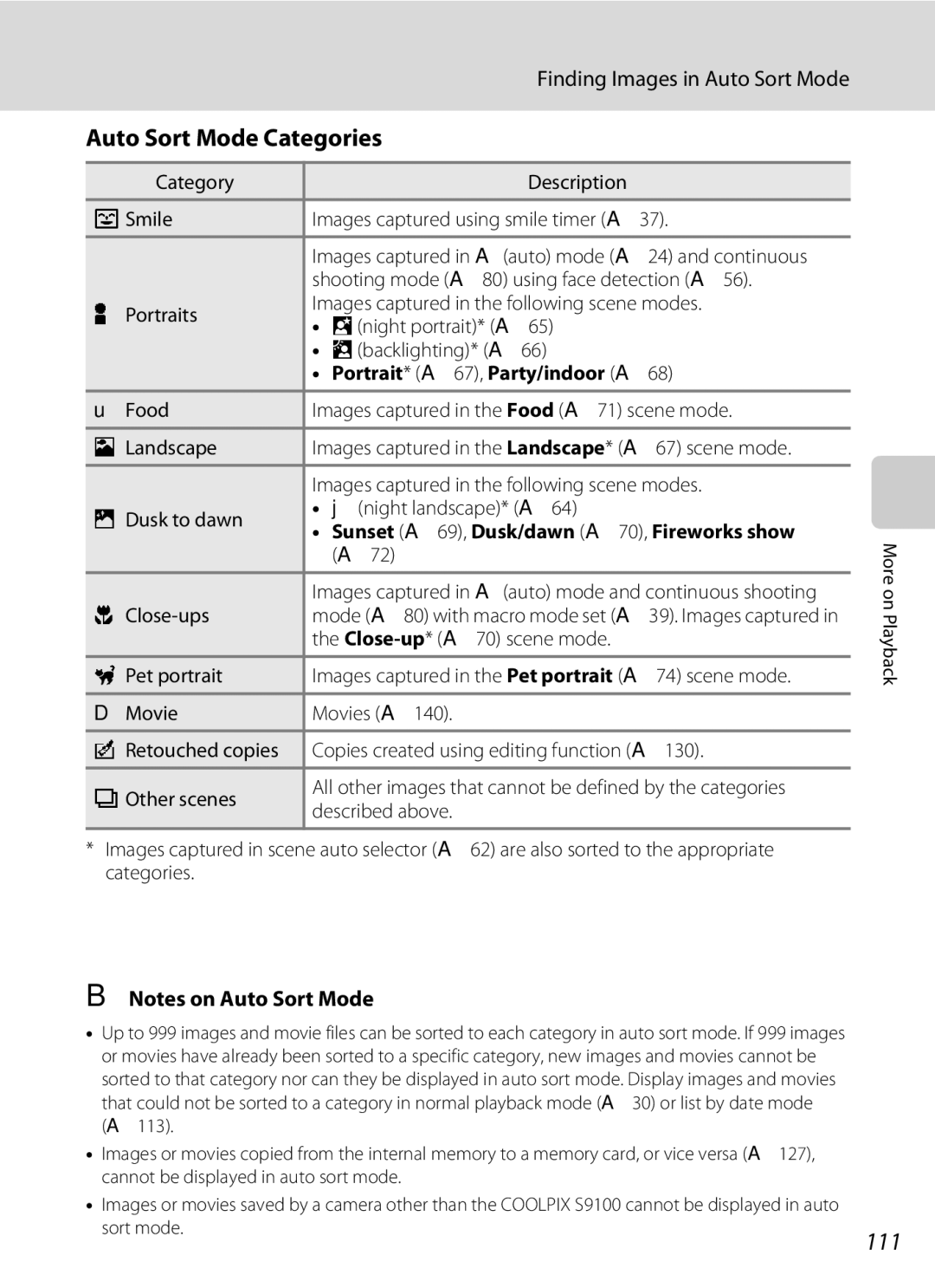 Nikon CT1A01(11), COOLPIXS9100BLK, COOLPIXS9100RED Auto Sort Mode Categories, 111, Portrait* A67, Party/indoor A68 