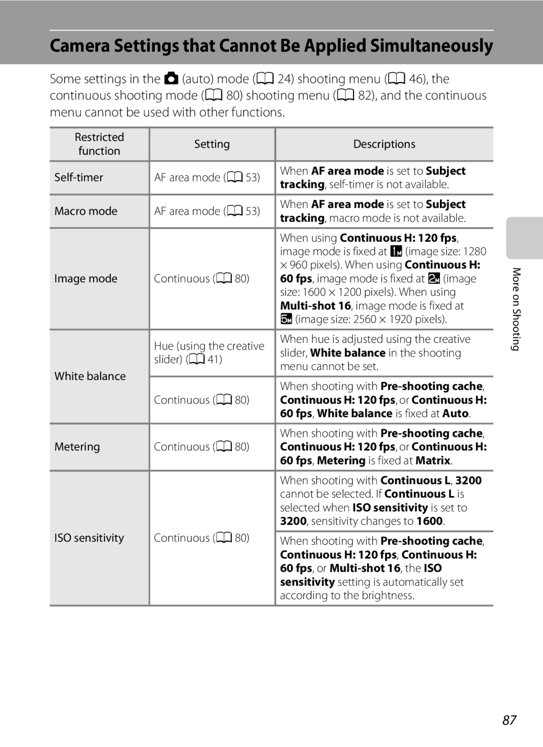 Nikon CT1A01(11) When AF area mode is set to Subject, When using Continuous H 120 fps, 60 fps, Metering is fixed at Matrix 