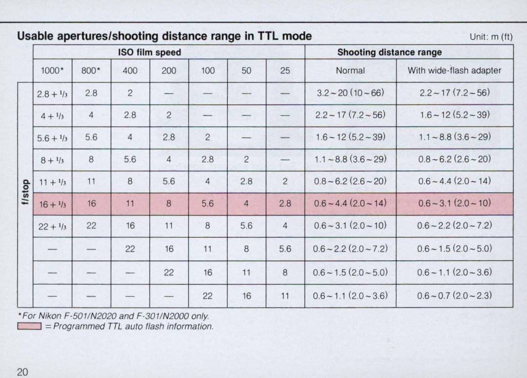 Nikon SB-22 instruction manual Usable apertures/shooting distance range in TTL mode, ISO film speed Shooting distance range 