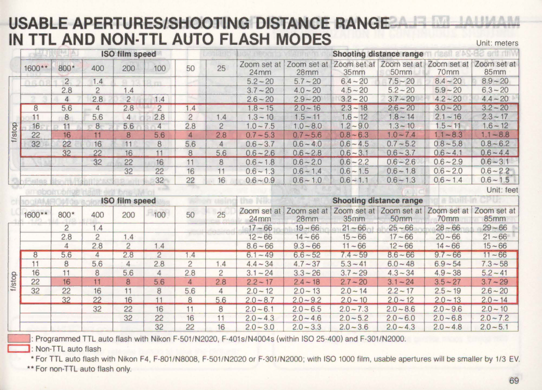 Nikon SB-24 instruction manual ISO film speed Shooting distance range 