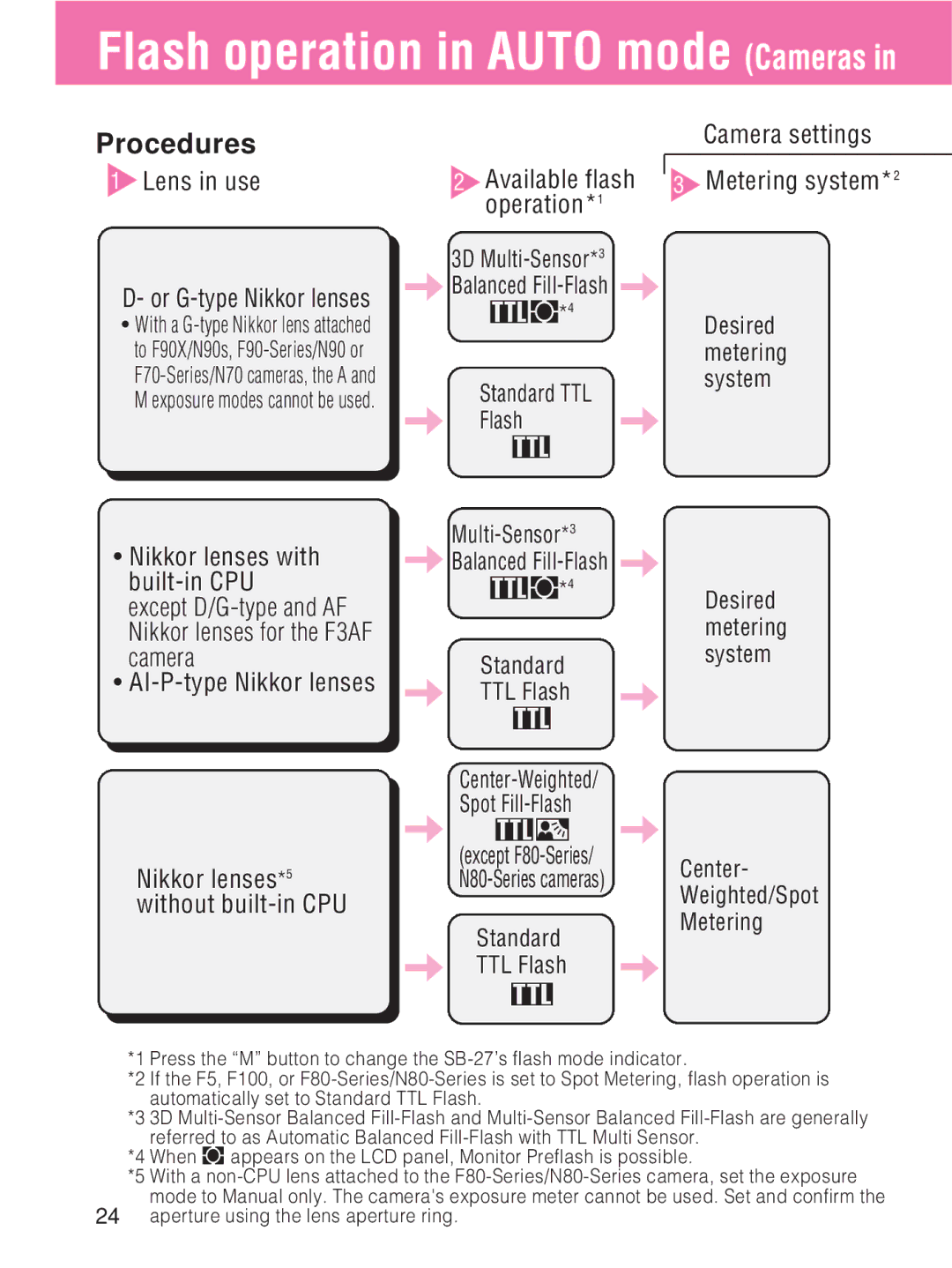 Nikon SB-27 instruction manual Procedures, Lens in use, Camera settings Metering system*2 