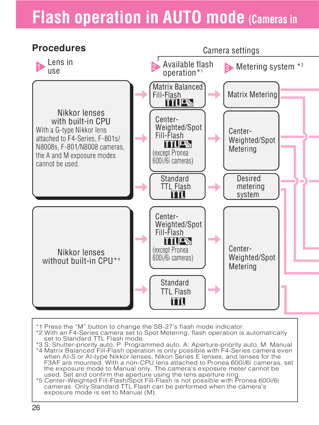 Nikon SB-27 Camera settings Lens Use Nikkor lenses With built-in CPU, Nikkor lenses Without built-in CPU*4 