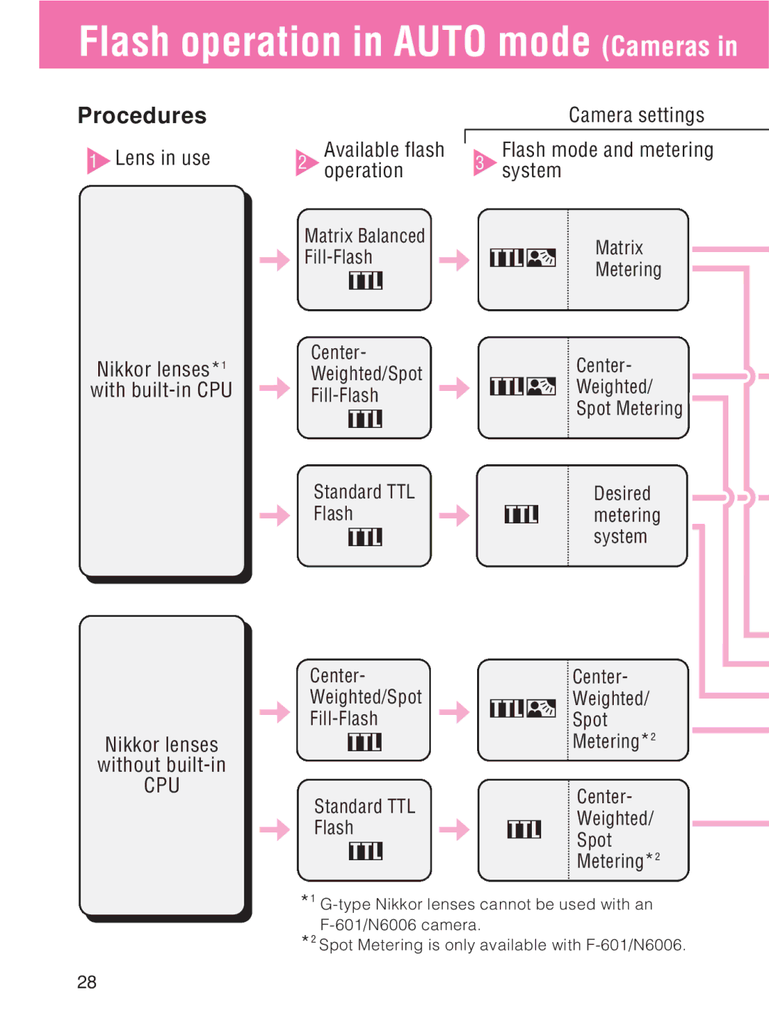 Nikon SB-27 instruction manual Lens in use Available flash, Camera settings, System, Nikkor lenses Without built-in 