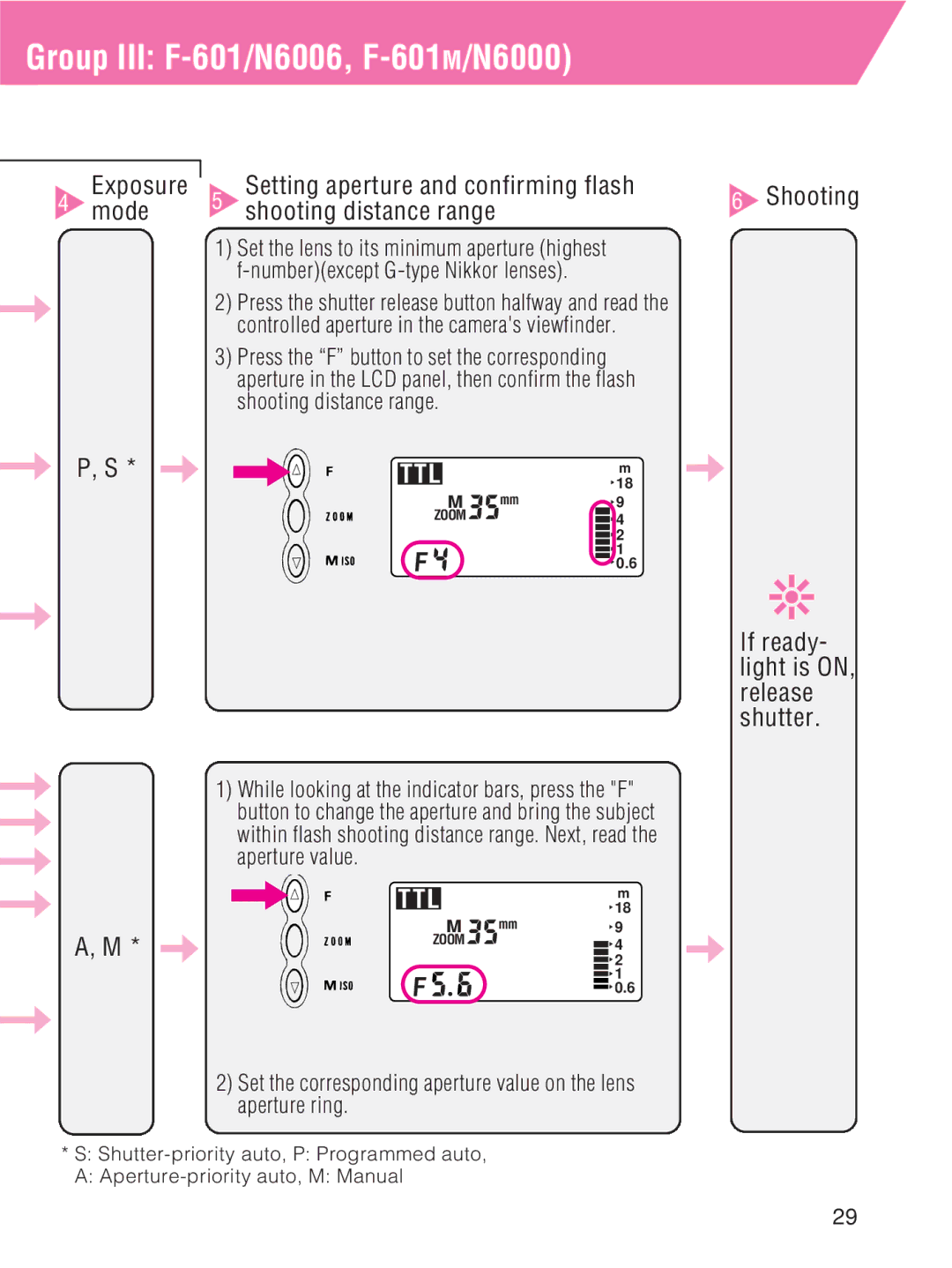 Nikon SB-27 instruction manual Group III F-601/N6006, F-601M/N6000, Exposure, Mode Shooting distance range 