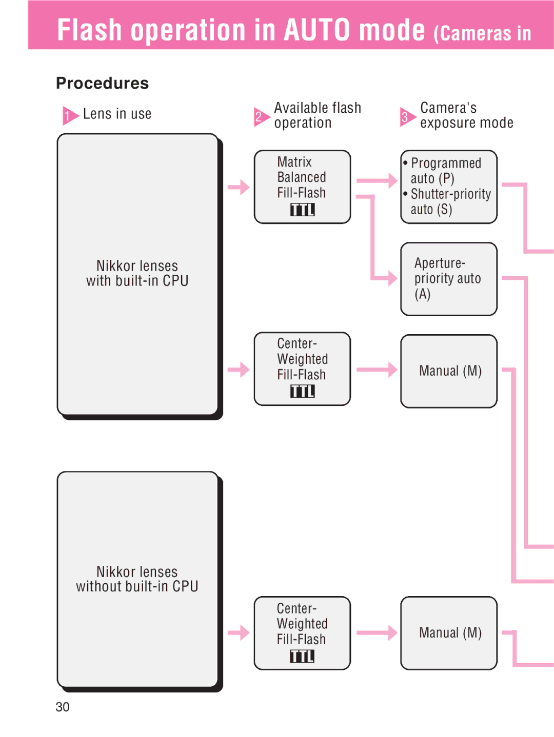 Nikon SB-27 instruction manual Cameras Exposure mode 