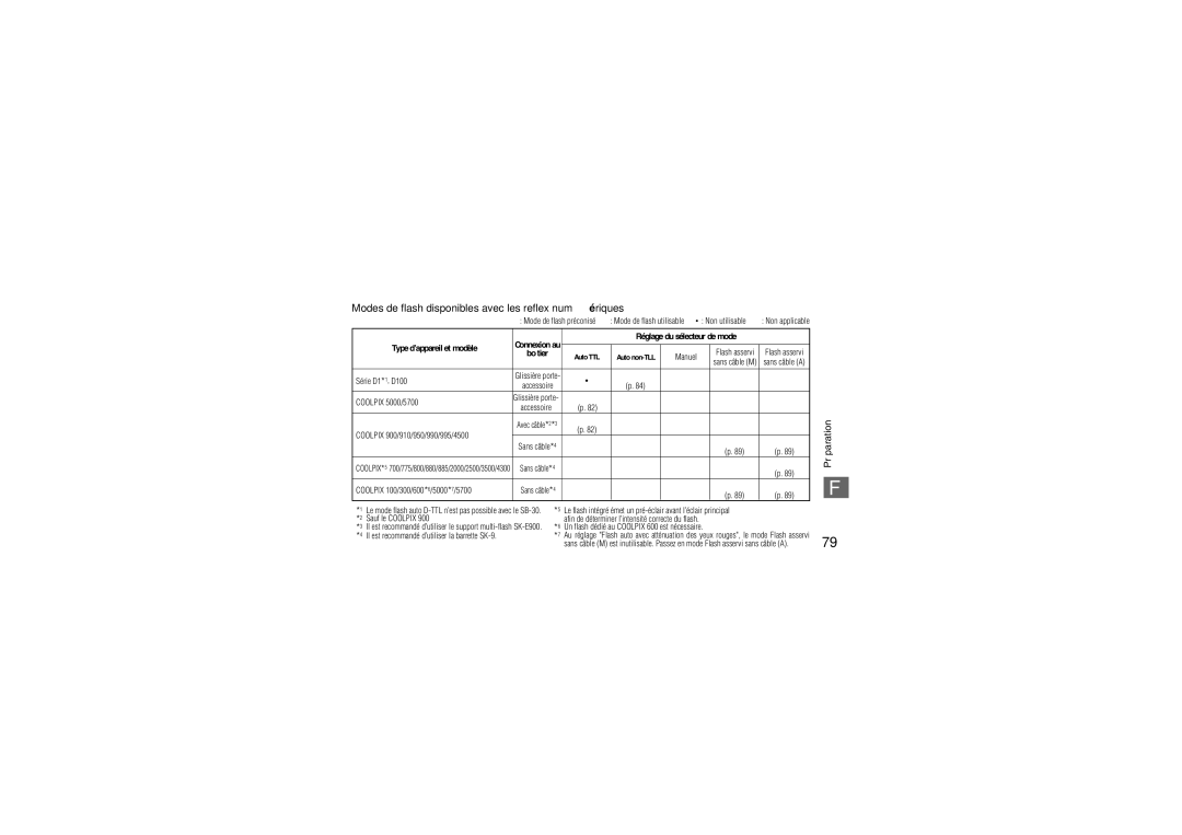 Nikon SB-30 instruction manual Modes de flash disponibles avec les reflex numériques 