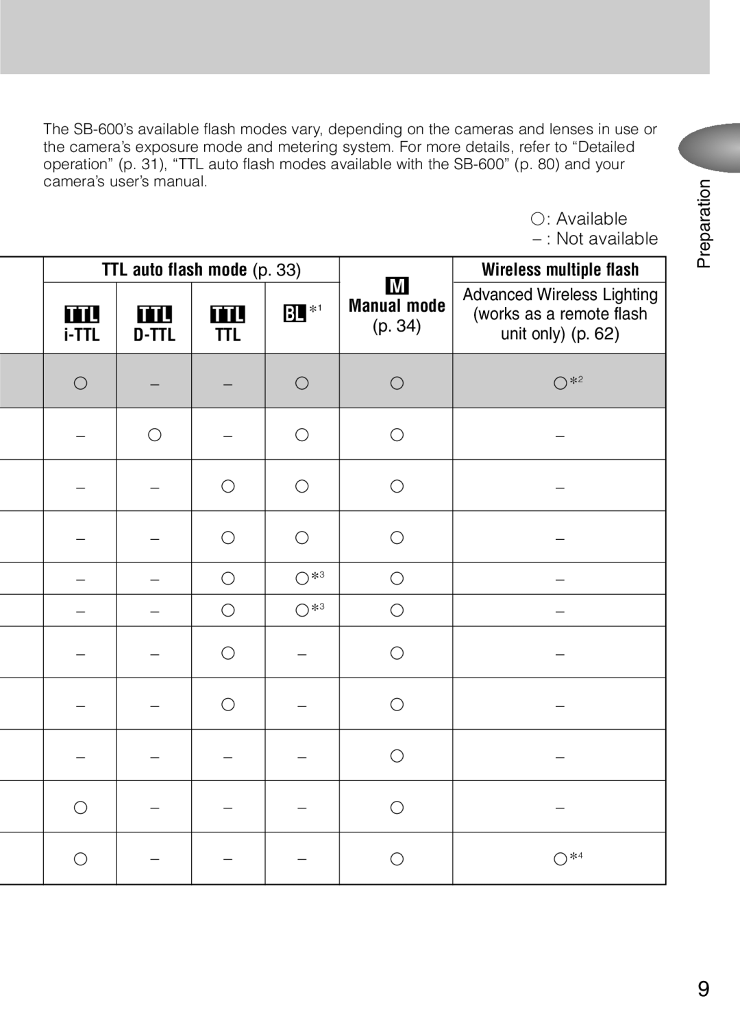 Nikon SB-600 user manual Manual mode 