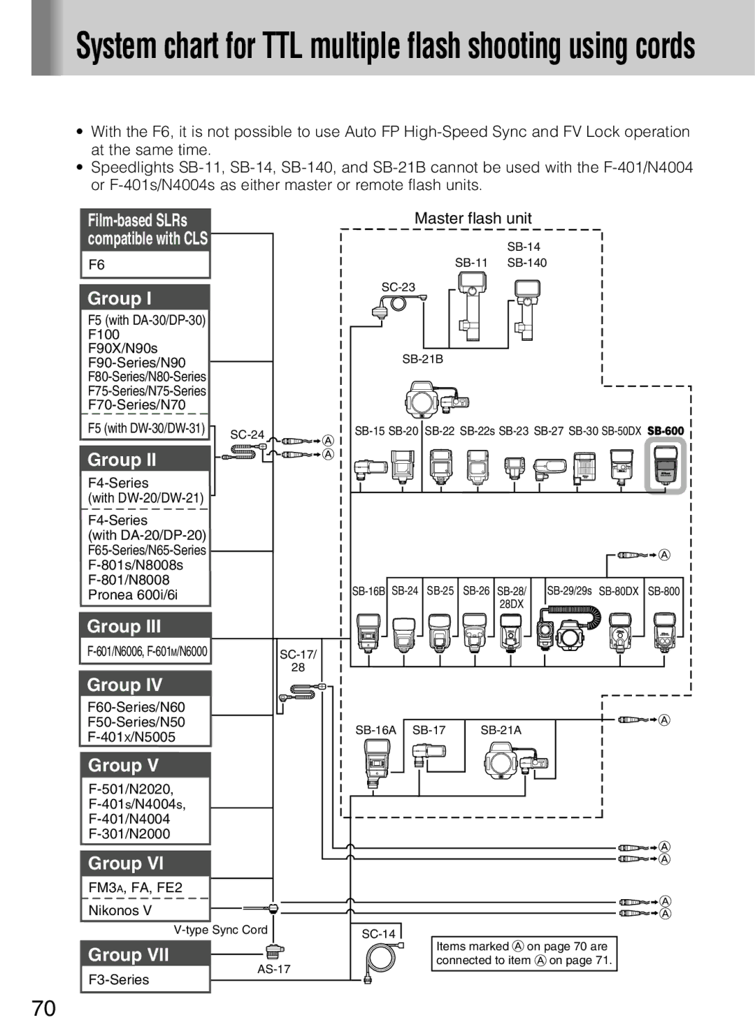 Nikon SB-600 user manual System chart for TTL multiple flash shooting using cords 