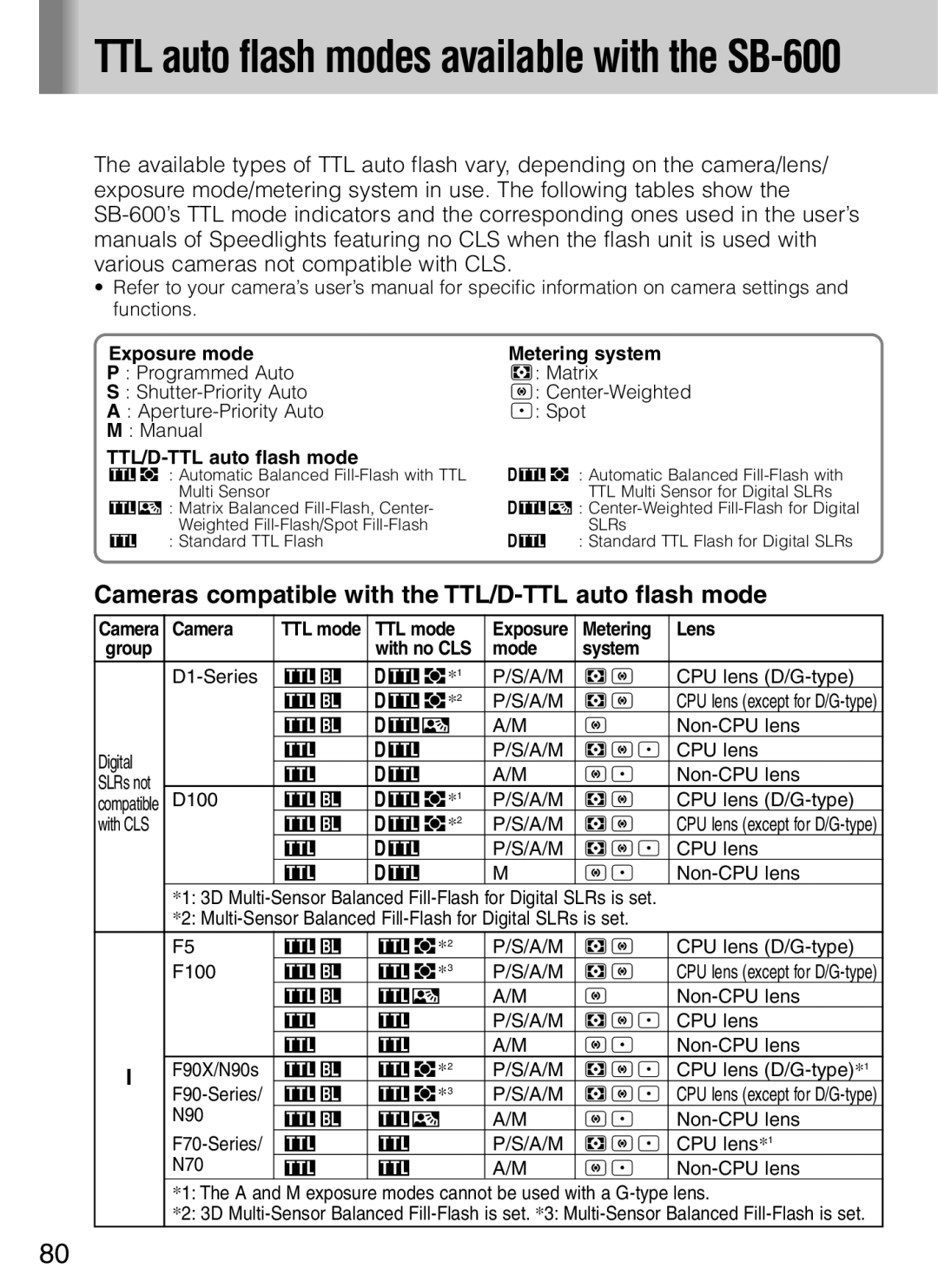 Nikon SB-600 user manual Cameras compatible with the TTL/D-TTL auto flash mode 