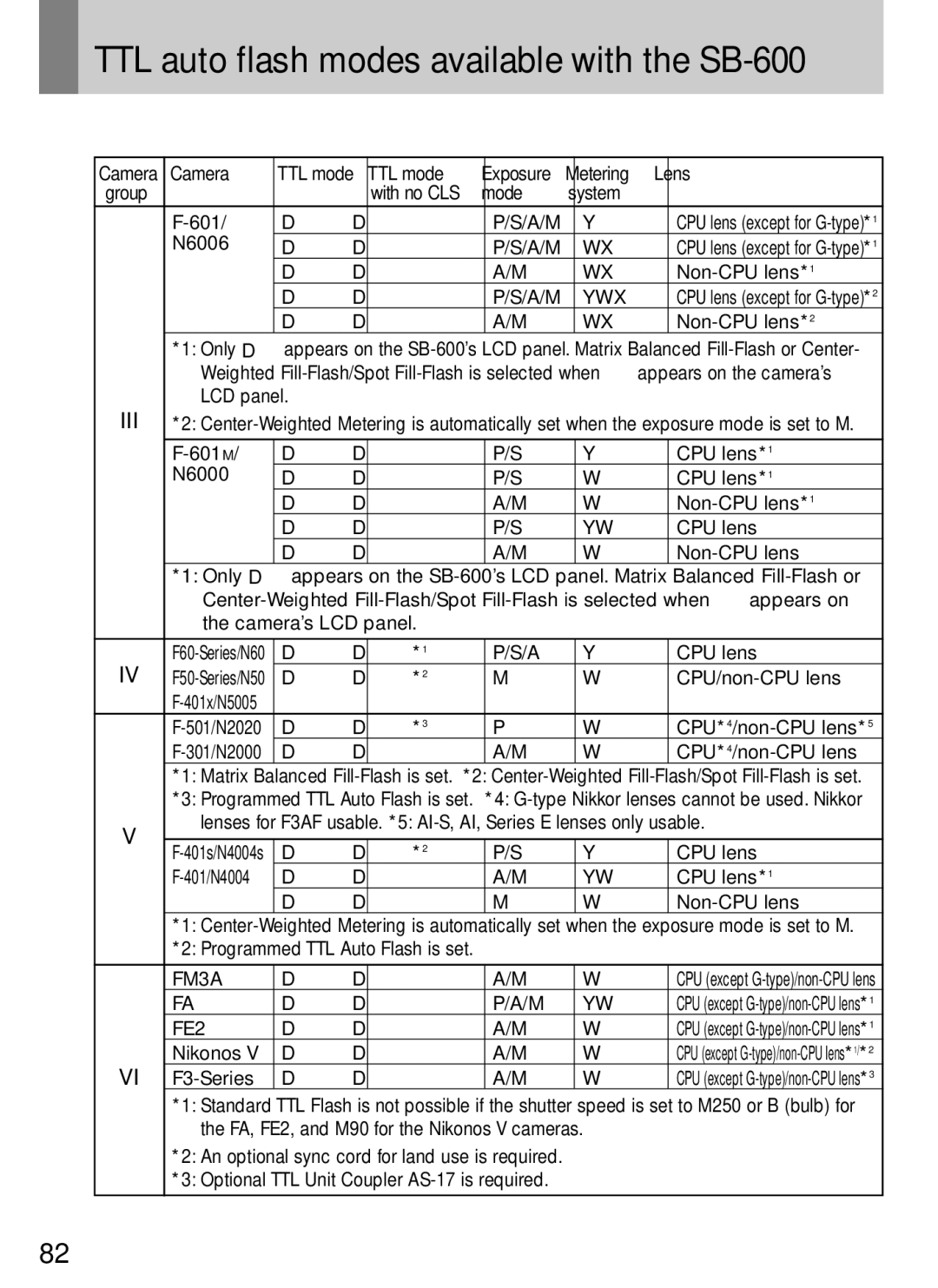 Nikon user manual TTL auto flash modes available with the SB-600, Metering Lens 
